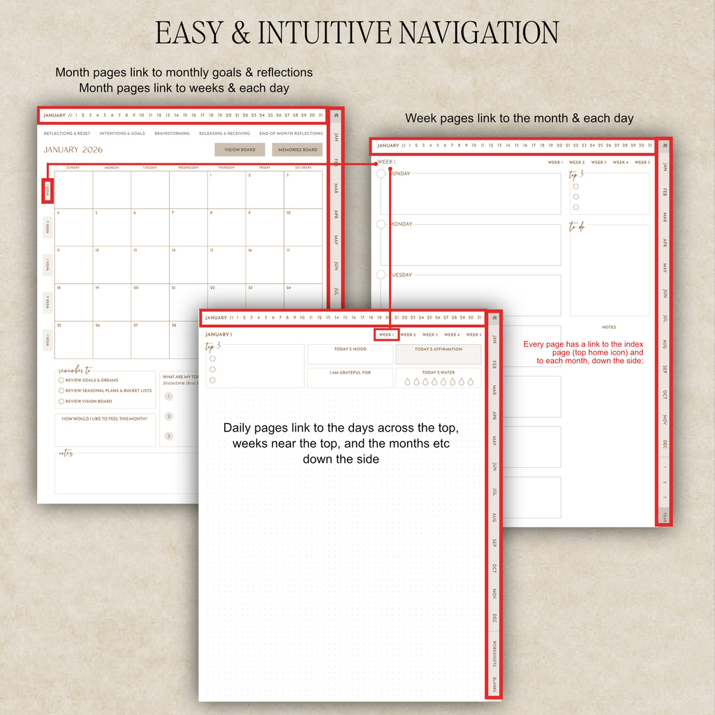 Digital planner pages on a beige textured background explaining planner navigation: monthly pages link to weeks and days, weekly pages link to each day, and daily pages link back to months.