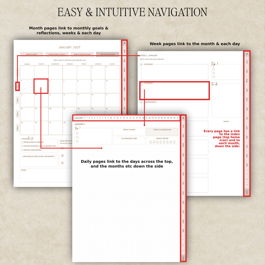 Digital planner pages on a beige textured background explaining planner navigation: monthly pages link to weeks and days, weekly pages link to each day, and daily pages link back to months.