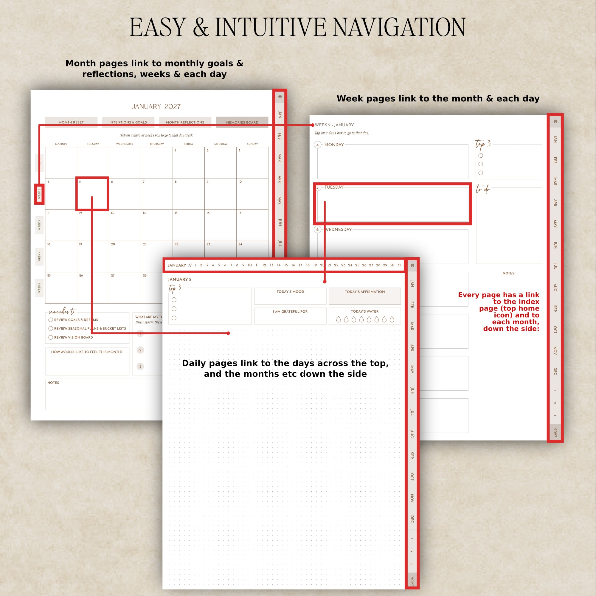Digital planner pages on a beige textured background explaining planner navigation: monthly pages link to weeks and days, weekly pages link to each day, and daily pages link back to months.